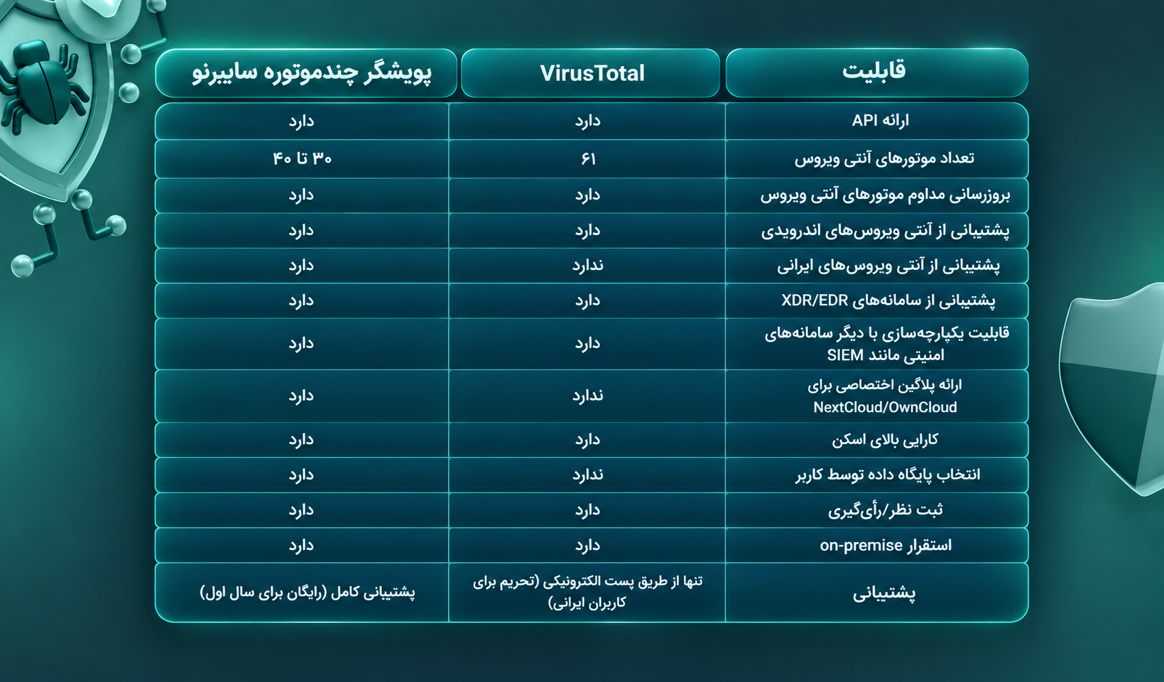 مقایسه پویشگر چندموتوره سایبرنو با نمونه خارجی